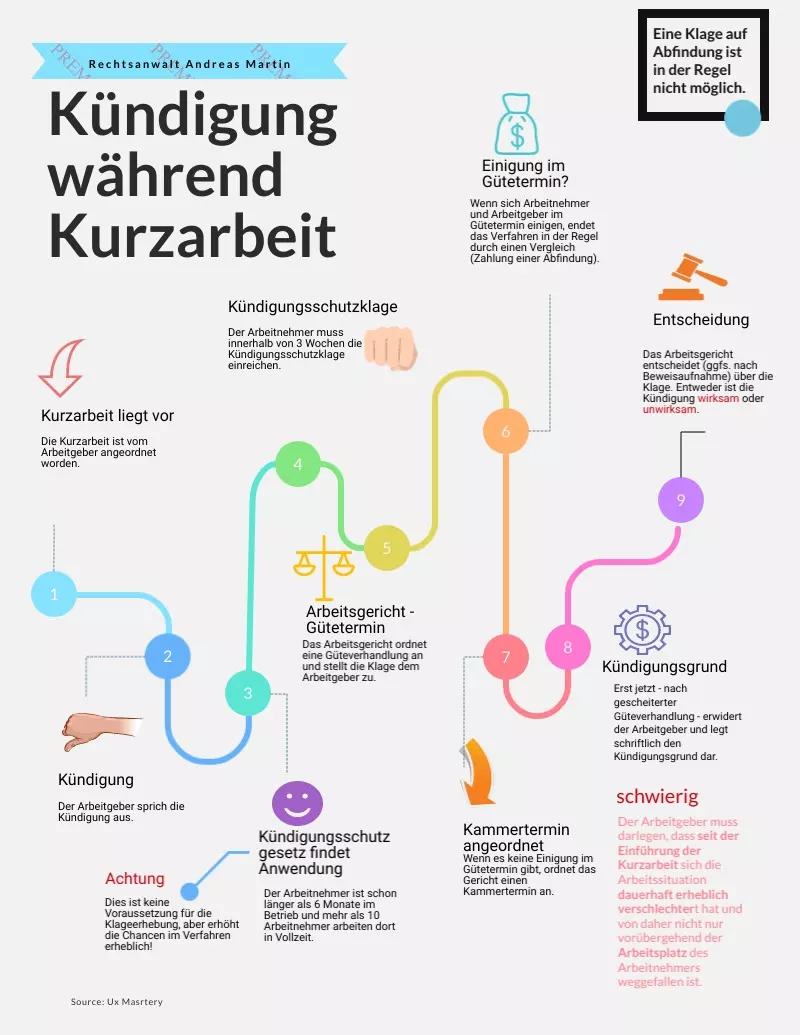 Ablauf des Kündigungsschutzverfahrens nach Klage in Kurzarbeit