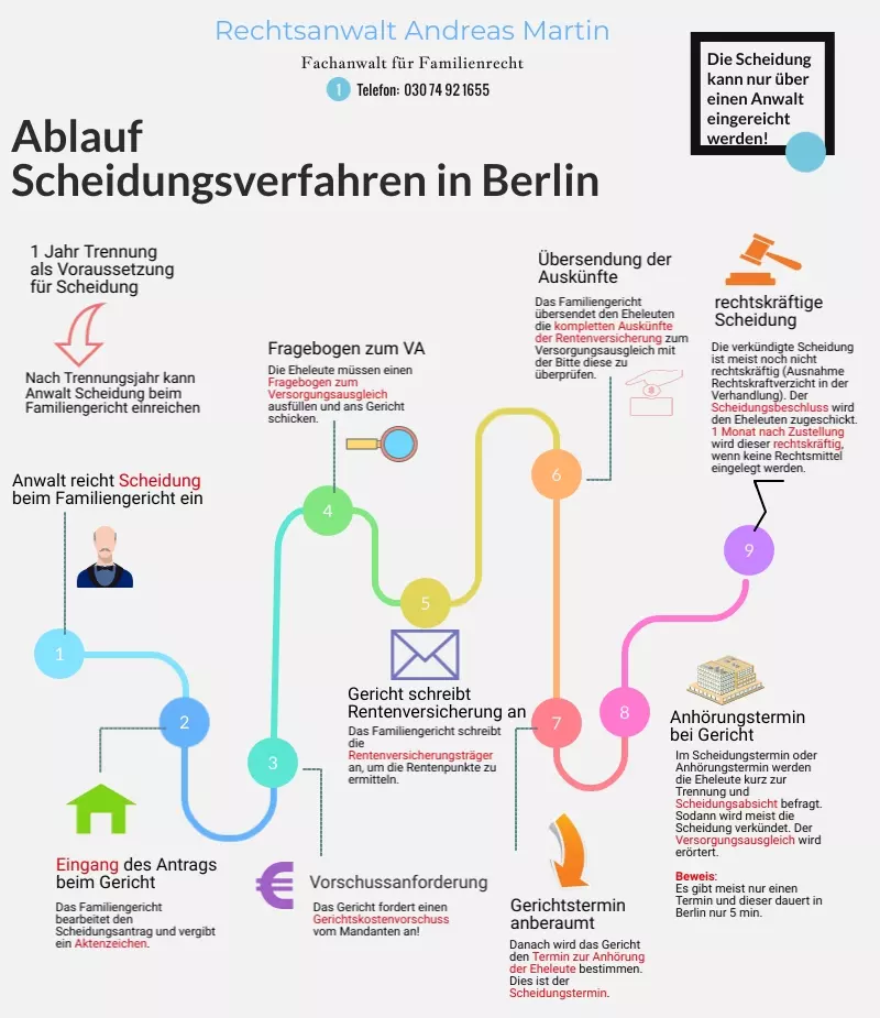 Ablauf des Scheidungsverfahrens in Berlin